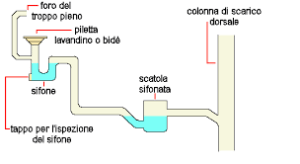 Disostruzione scarichi Roma sud